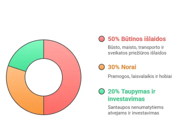 Kaip taupyti pinigus - 50-30-20 taisyklė