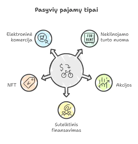 Pasyvių pajamų tipai